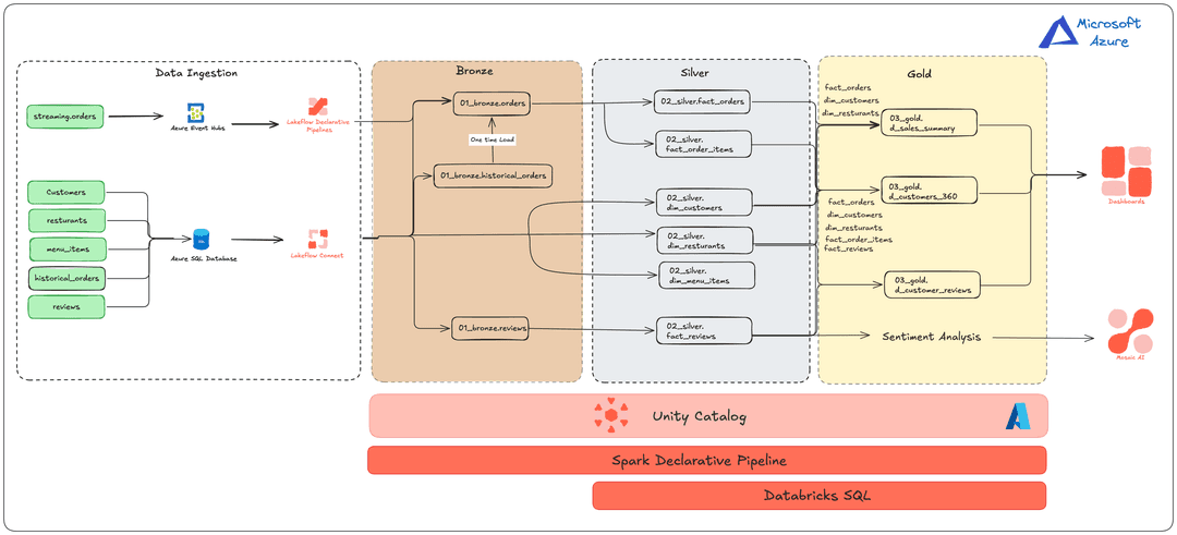 Azure Databricks UAE Restaurant Chain Analytics