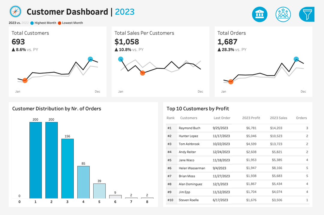 Sales & Customer Analytics Dashboard