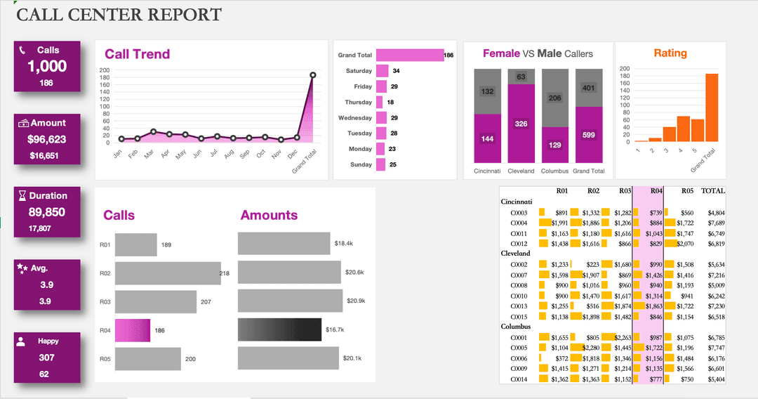 Call Center Data Analysis