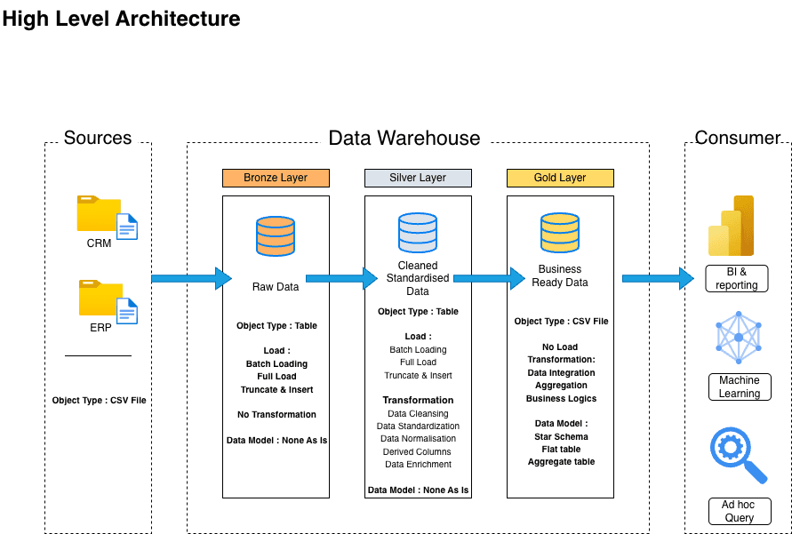 Data Warehousing & Advanced Analytics Project